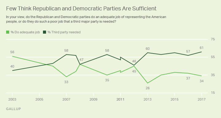 Gallup poll 3rd party Image Gallup