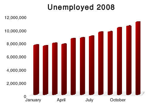 Unemploment has been rising fast in the autumn of 2008 and has now reached 11 million.