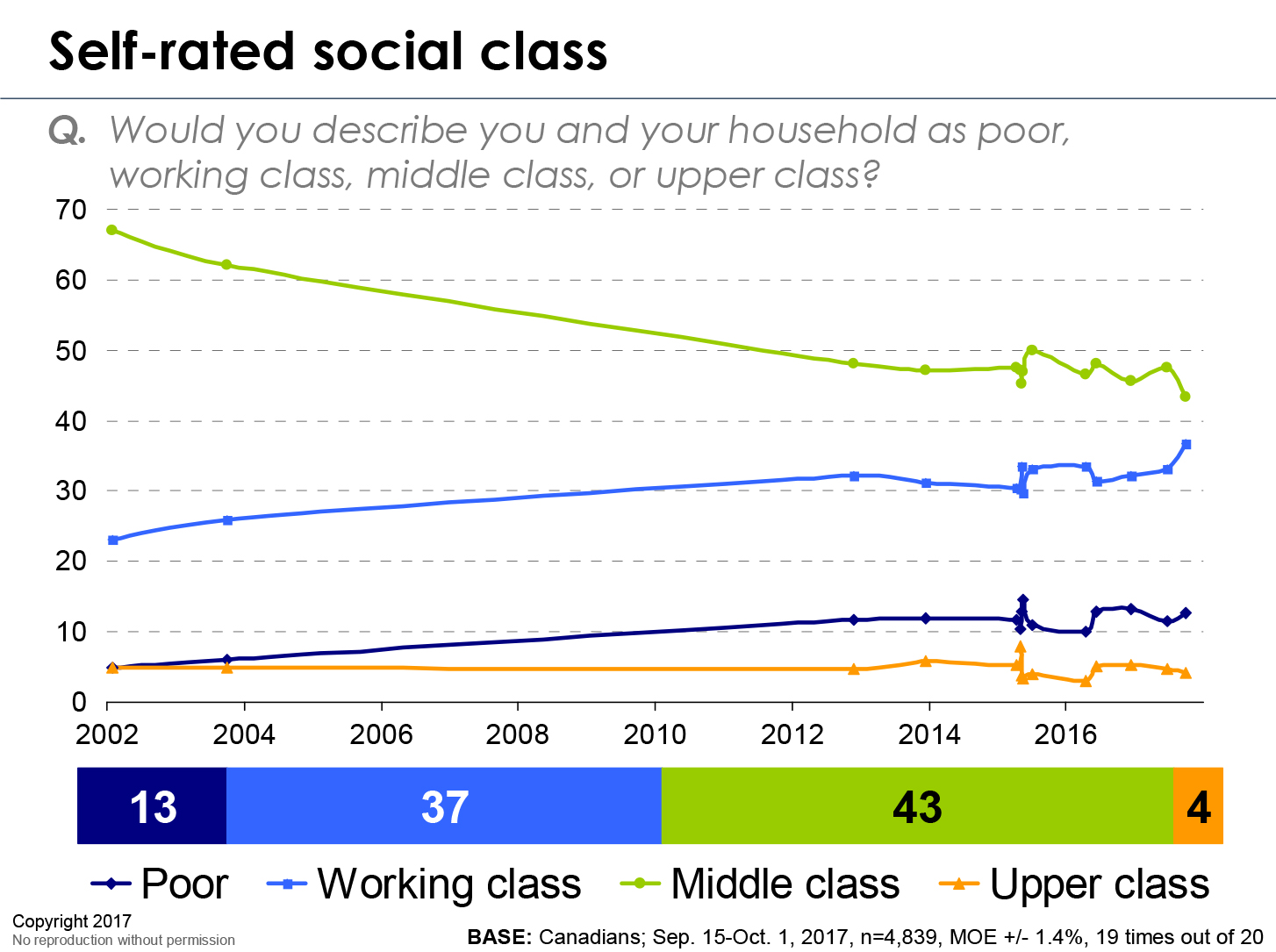 Social class graph Image copyright 2017
