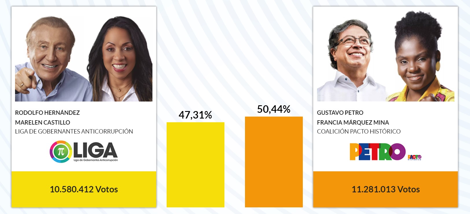Colombia Election Result 2022 Image Gobierno De Colombia