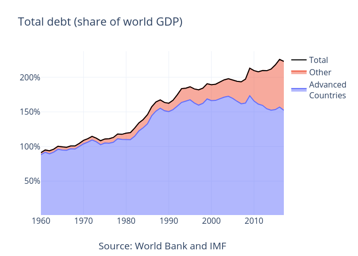 Total debt advanced and other WB and IMF